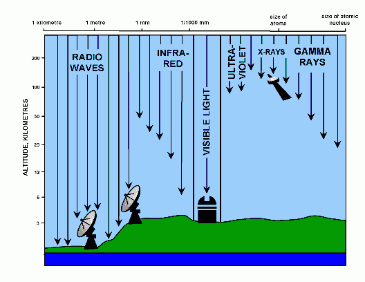 Airborne Atmospheric transmission wavelength