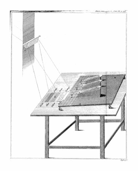 William Herschels experiment